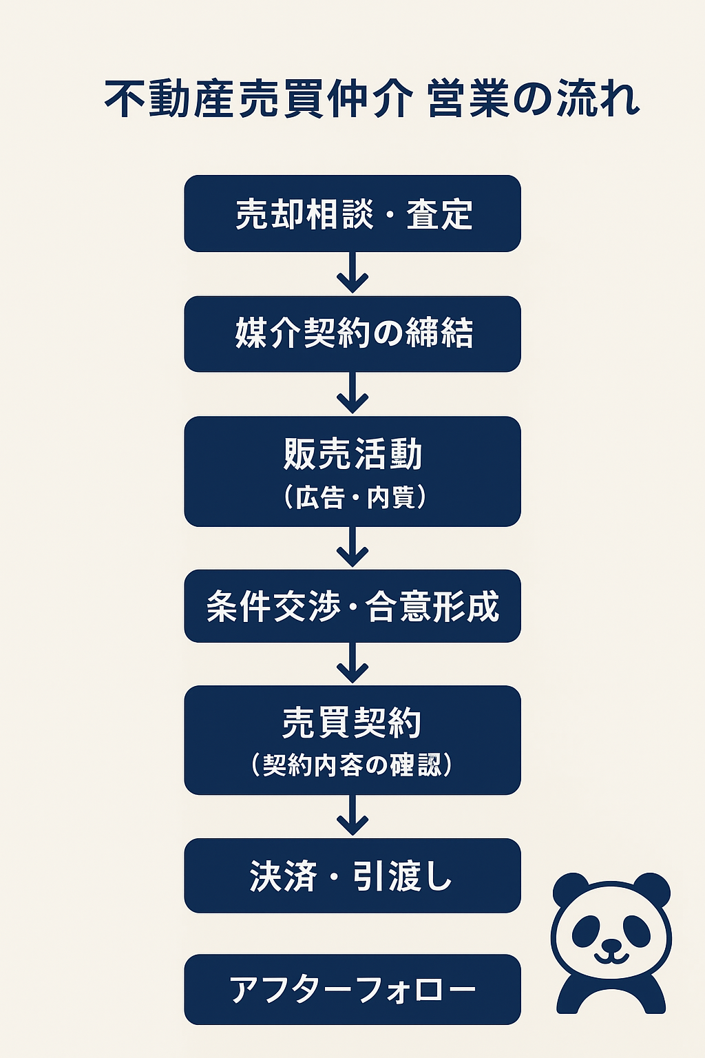 神戸市北区　三田市　売却査定